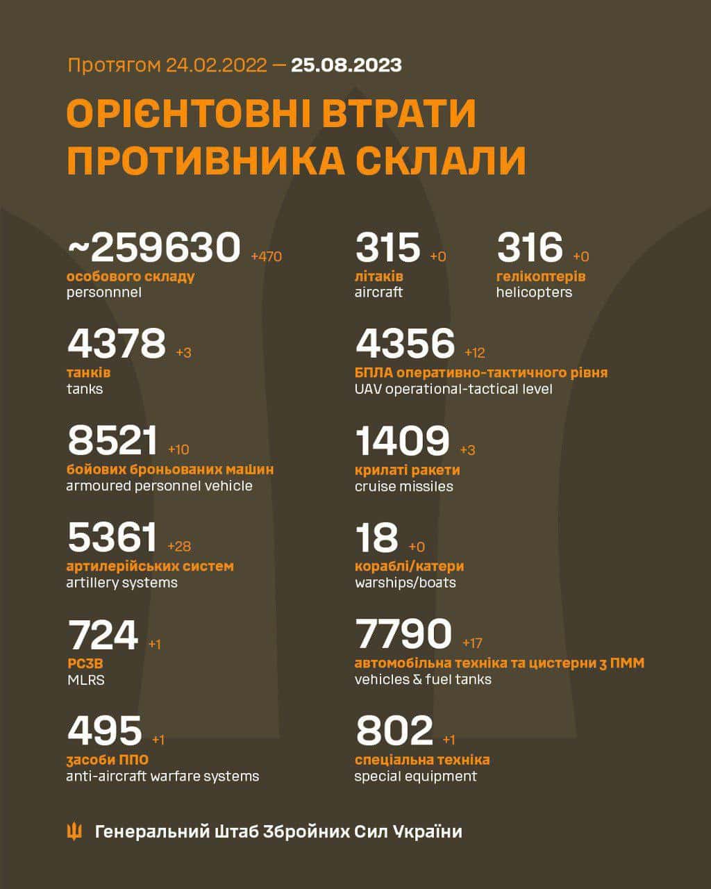 Загальні бойові втрати противника з 24.02.22 по 25.08.23 орієнтовно склали