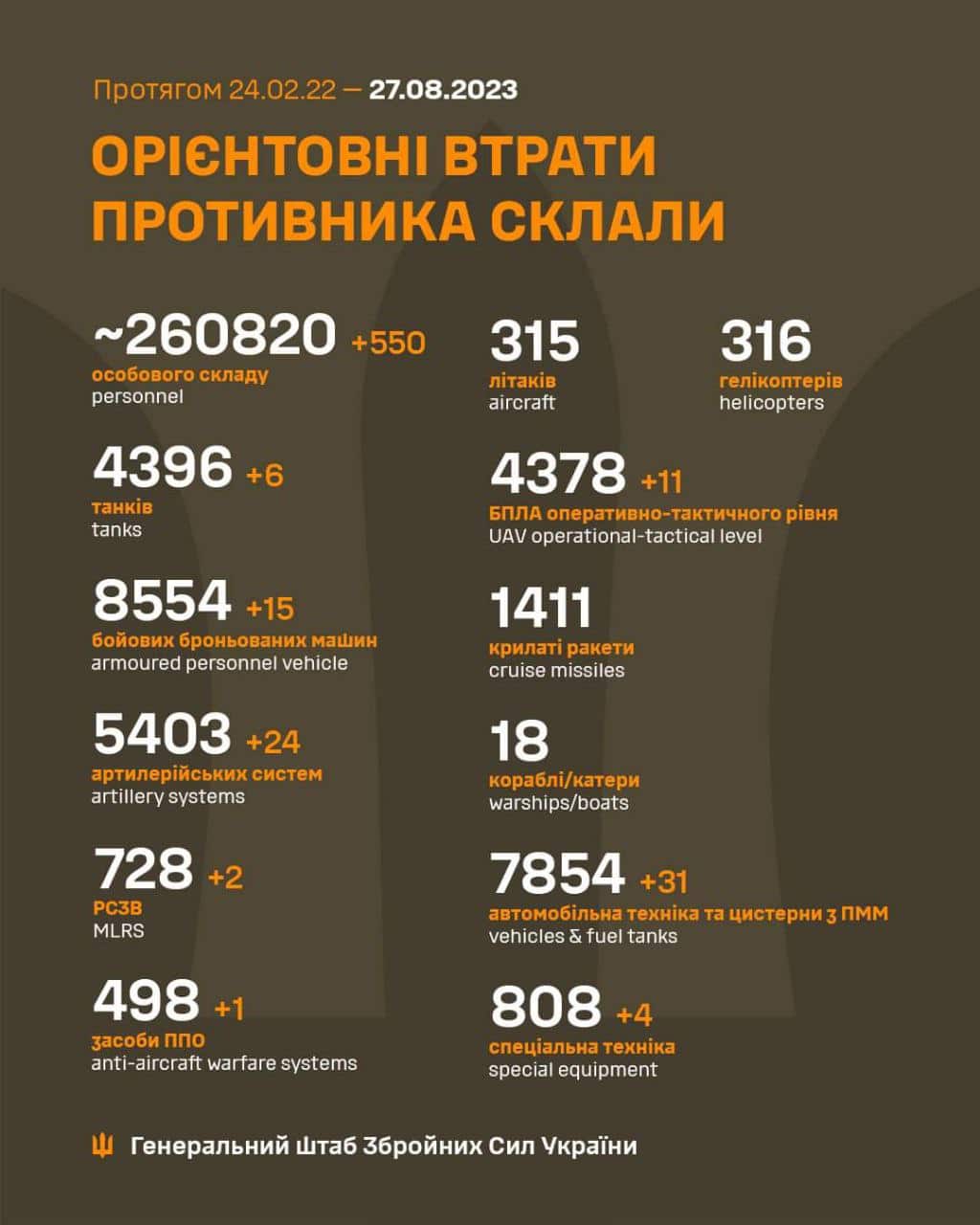 Загальні бойові втрати противника з 24.02.22 по 27.08.23 орієнтовно склали