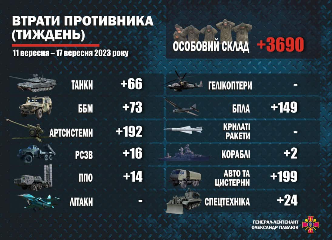 За минулий тиждень Сили оборони знищили близько 3690 окупантів та 735 одиниць озброєння та військової техніки – генерал-лейтенант Олександр Павлюк