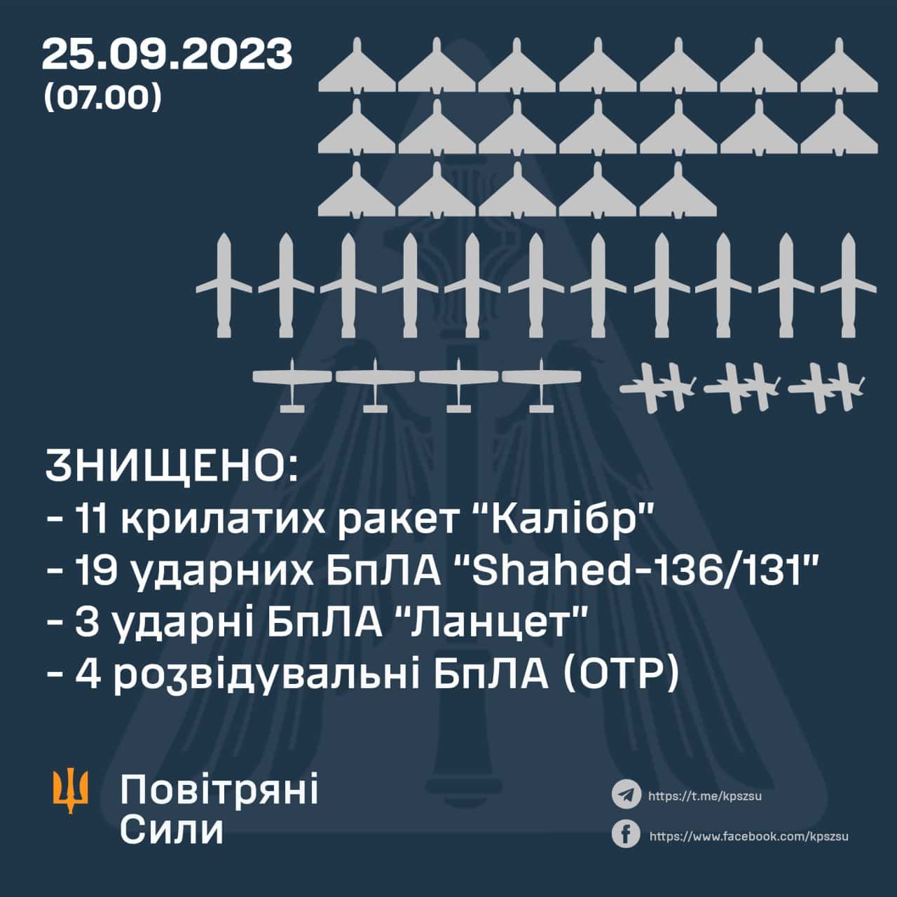 ЗНИЩЕНО 11 «КАЛІБРІВ» ТА 19 «ШАХЕДІВ»
