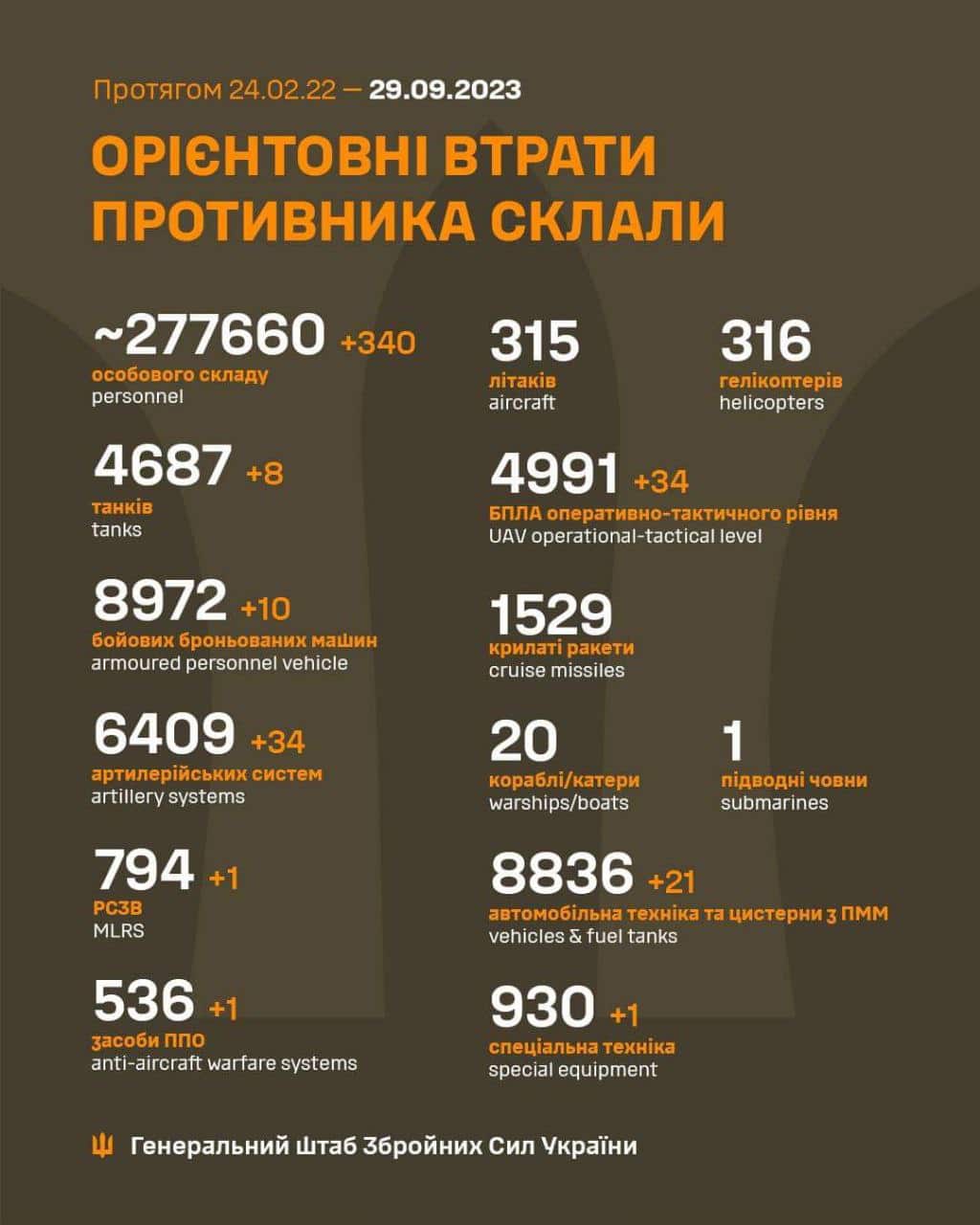 Загальні бойові втрати противника з 24.02.22 по 29.09.23 орієнтовно склали 