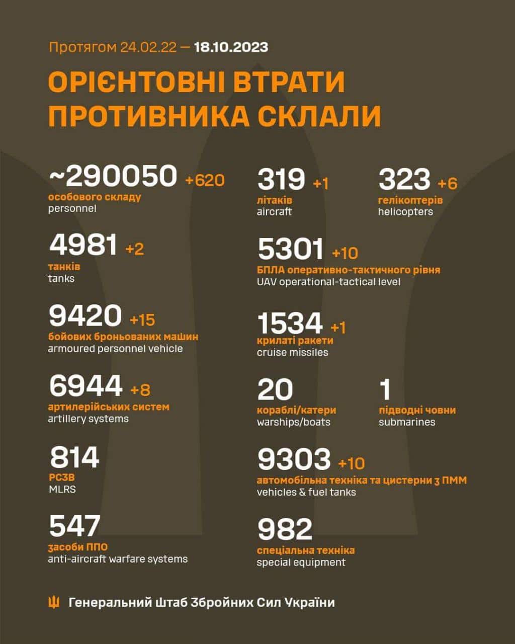 Загальні бойові втрати противника з 24.02.22 по 18.10.23 орієнтовно склали