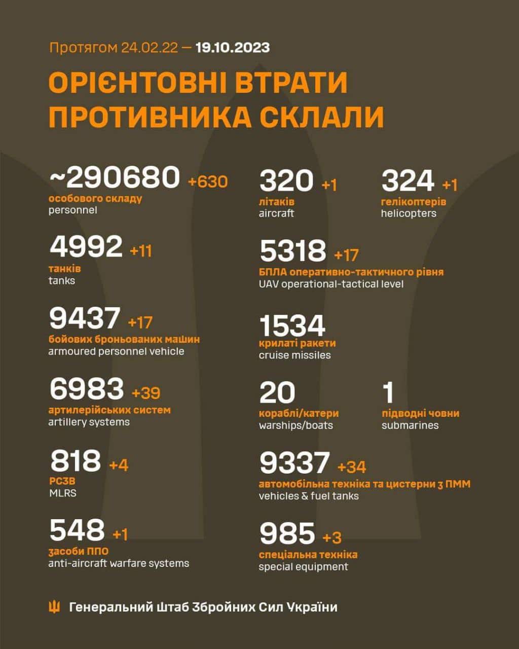 Загальні бойові втрати противника з 24.02.22 по 19.10.23 орієнтовно склали