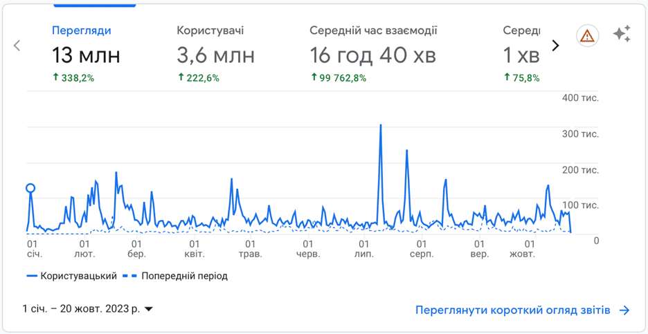 статистика сайту proslav.info станом на 20 жовтня 2023 року