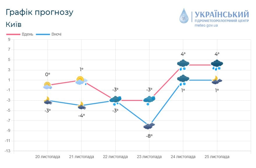 Фото: телеграм-канал Українського гідрометеорологічного центру / динаміка погодних показників з 20 по 25 листопада 2023 року