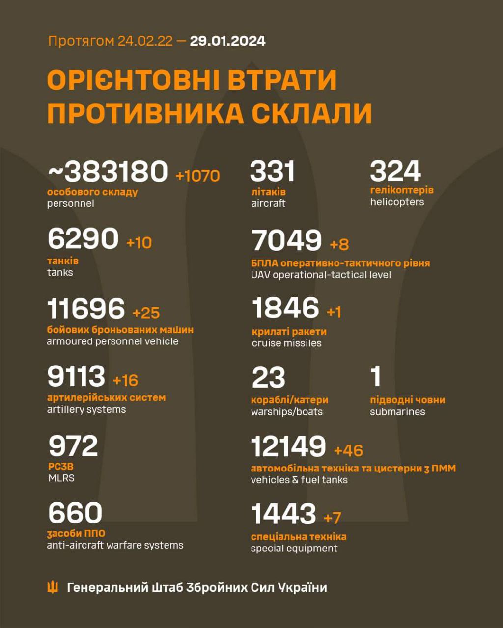 Загальні бойові втрати противника з 24.02.22 по 29.01.24
