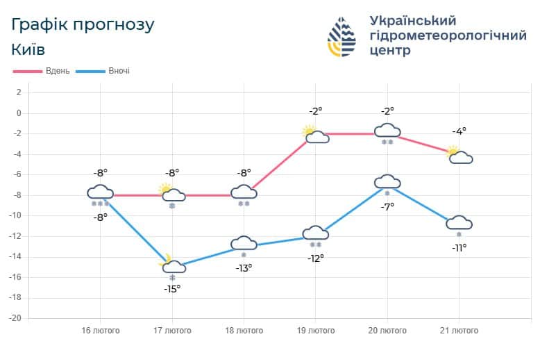 погода у Київській області прогноз гідрометцентр